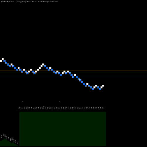 Free Renko charts NanoVibronix, Inc. NAOV share USA Stock Exchange 
