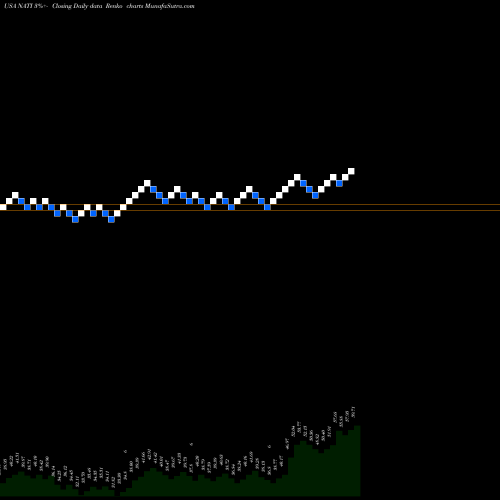 Free Renko charts National Instruments Corporation NATI share USA Stock Exchange 