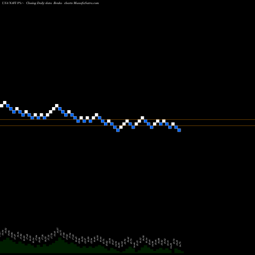 Free Renko charts Navient Corporation NAVI share USA Stock Exchange 