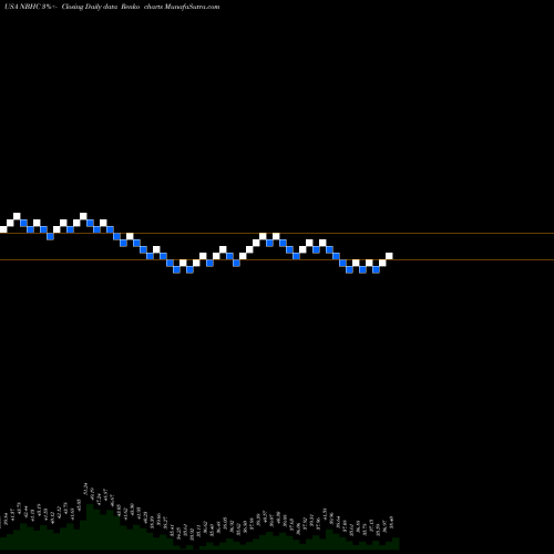 Free Renko charts National Bank Holdings Corporation NBHC share USA Stock Exchange 