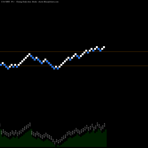 Free Renko charts Neurocrine Biosciences, Inc. NBIX share USA Stock Exchange 