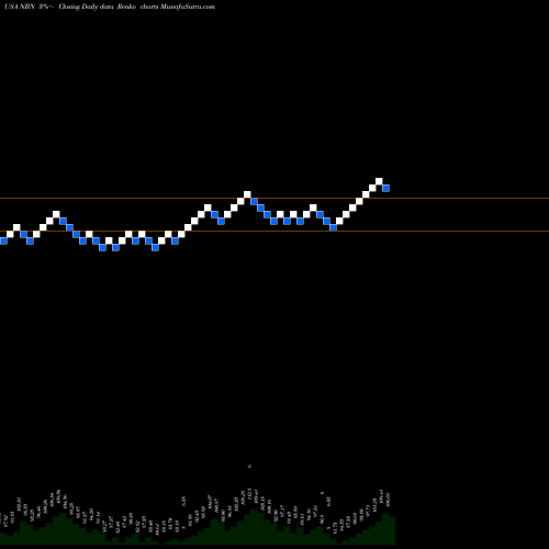 Free Renko charts Northeast Bancorp NBN share USA Stock Exchange 