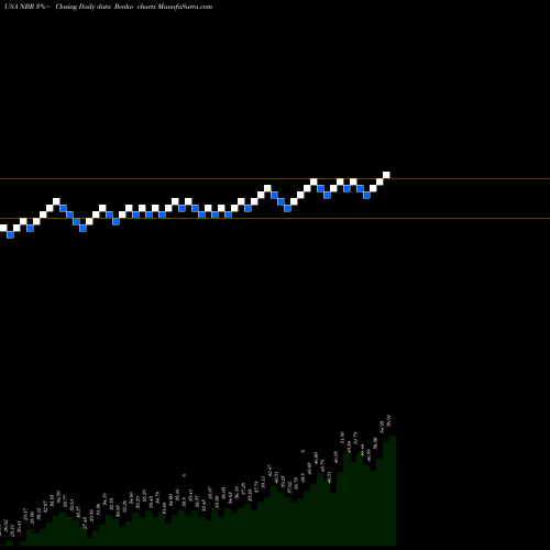 Free Renko charts Nabors Industries Ltd. NBR share USA Stock Exchange 