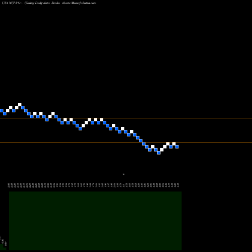 Free Renko charts Navigant Consulting, Inc. NCI share USA Stock Exchange 