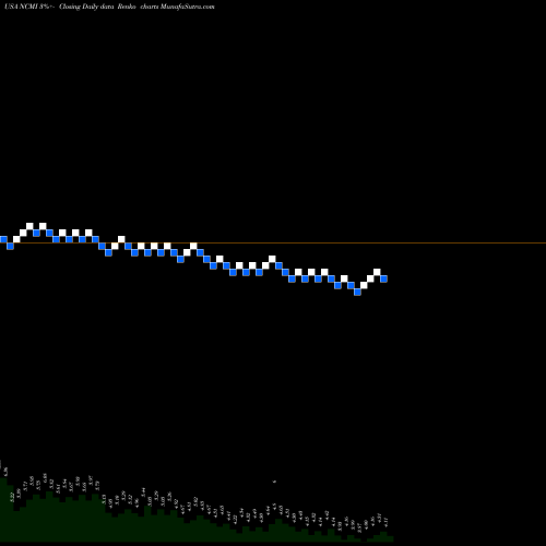 Free Renko charts National CineMedia, Inc. NCMI share USA Stock Exchange 