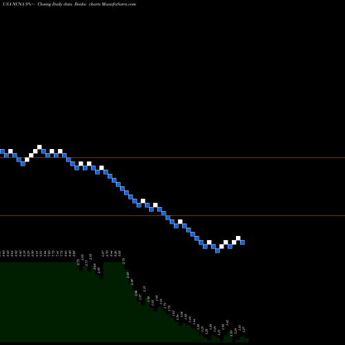 Free Renko charts NuCana Plc NCNA share USA Stock Exchange 