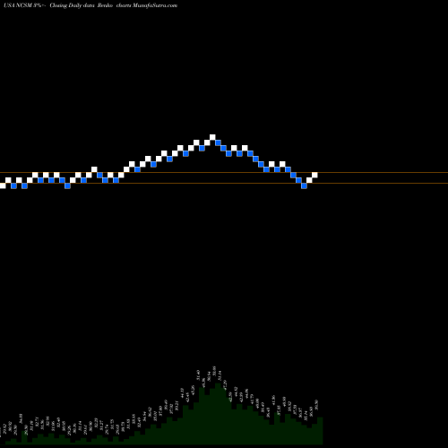 Free Renko charts NCS Multistage Holdings, Inc. NCSM share USA Stock Exchange 