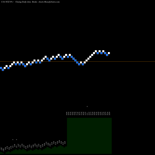 Free Renko charts AllianzGI Convertible & Income Fund II NCZ share USA Stock Exchange 