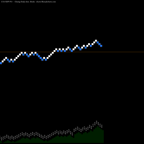 Free Renko charts Tortoise Energy Independence Fund, Inc. NDP share USA Stock Exchange 