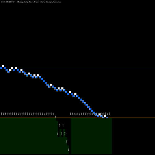 Free Renko charts ENDRA Life Sciences Inc. NDRA share USA Stock Exchange 