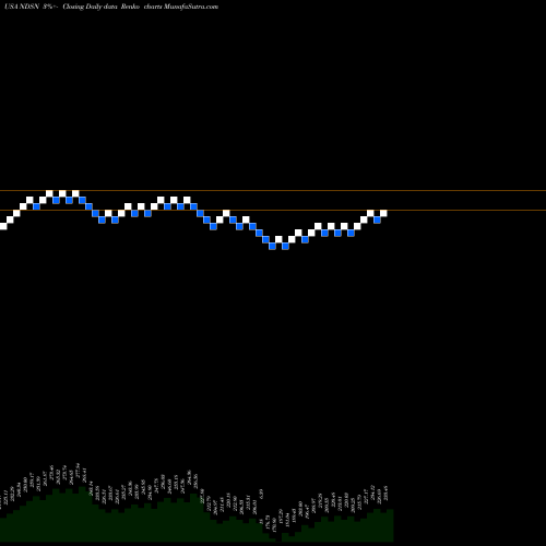 Free Renko charts Nordson Corporation NDSN share USA Stock Exchange 
