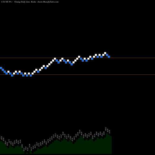Free Renko charts Noble Corporation NE share USA Stock Exchange 