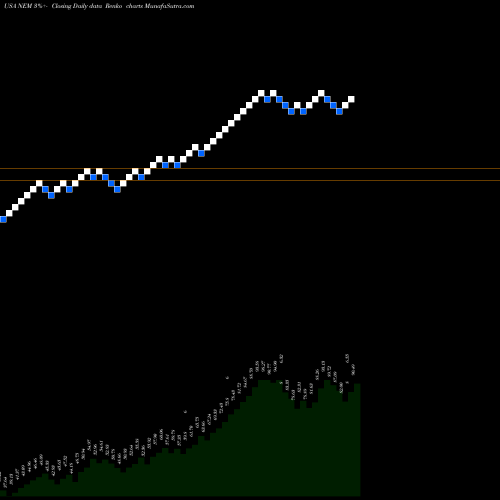 Free Renko charts Newmont Mining Corporation NEM share USA Stock Exchange 