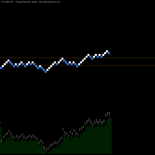 Free Renko charts NeoGenomics, Inc. NEO share USA Stock Exchange 