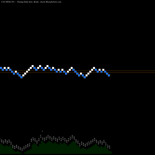 Free Renko charts Neogen Corporation NEOG share USA Stock Exchange 