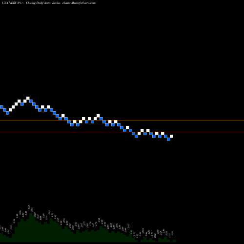 Free Renko charts Minerva Neurosciences, Inc NERV share USA Stock Exchange 