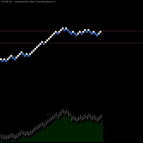 Free Renko charts NewMarket Corporation NEU share USA Stock Exchange 