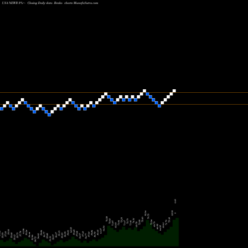 Free Renko charts New Relic, Inc. NEWR share USA Stock Exchange 