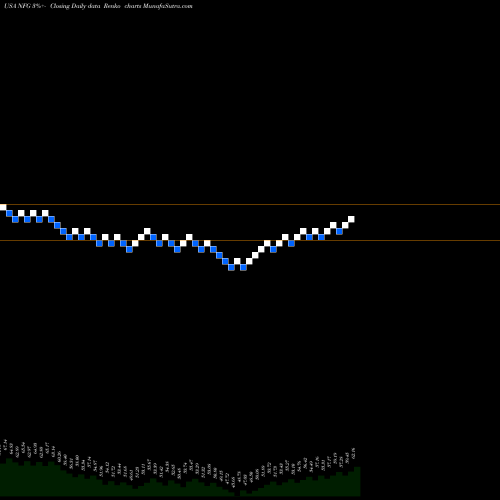 Free Renko charts National Fuel Gas Company NFG share USA Stock Exchange 
