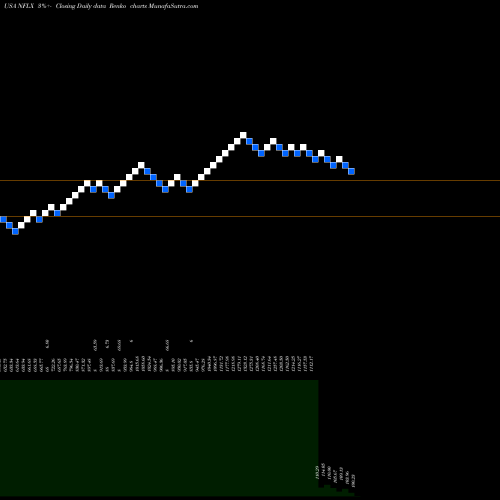 Free Renko charts Netflix, Inc. NFLX share USA Stock Exchange 