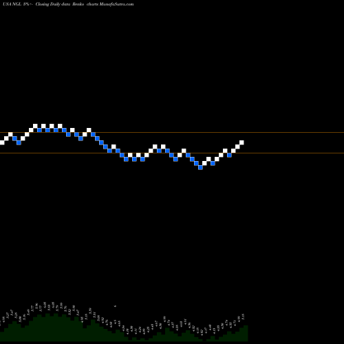 Free Renko charts NGL ENERGY PARTNERS LP NGL share USA Stock Exchange 