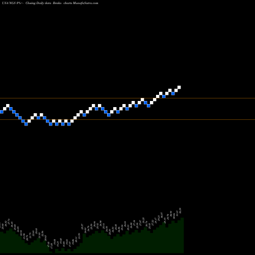 Free Renko charts Natural Gas Services Group, Inc. NGS share USA Stock Exchange 