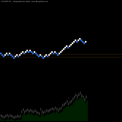 Free Renko charts Natural Grocers By Vitamin Cottage, Inc. NGVC share USA Stock Exchange 