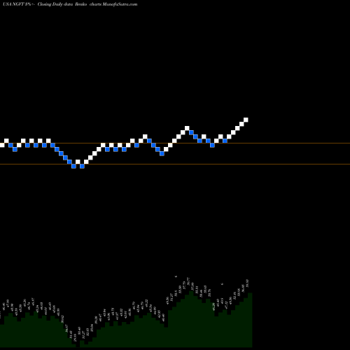 Free Renko charts Ingevity Corporation NGVT share USA Stock Exchange 