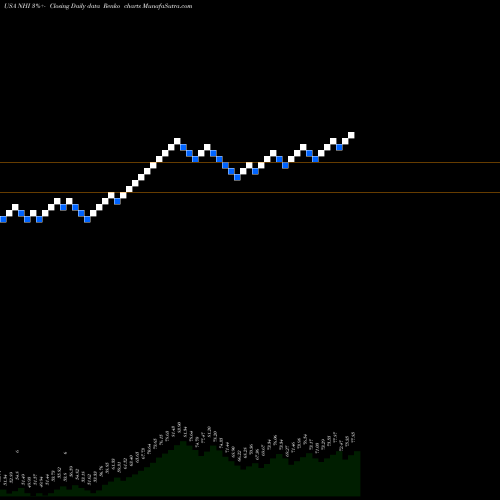 Free Renko charts National Health Investors, Inc. NHI share USA Stock Exchange 