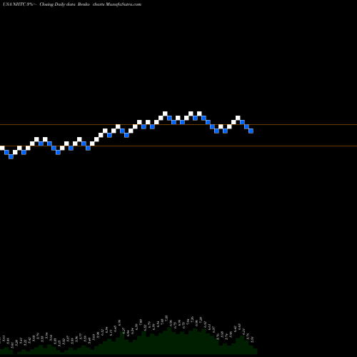 Free Renko charts Natural Health Trends Corp. NHTC share USA Stock Exchange 