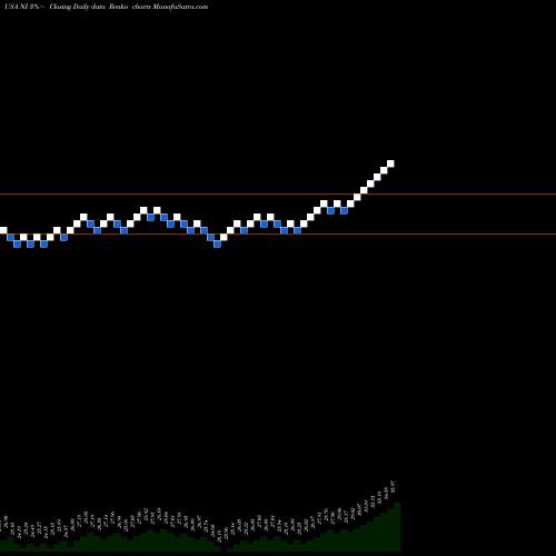 Free Renko charts NiSource, Inc NI share USA Stock Exchange 