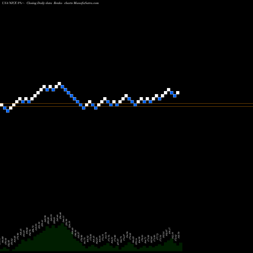 Free Renko charts NICE Ltd NICE share USA Stock Exchange 