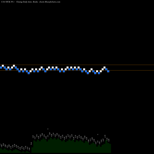 Free Renko charts Nicholas Financial, Inc. NICK share USA Stock Exchange 