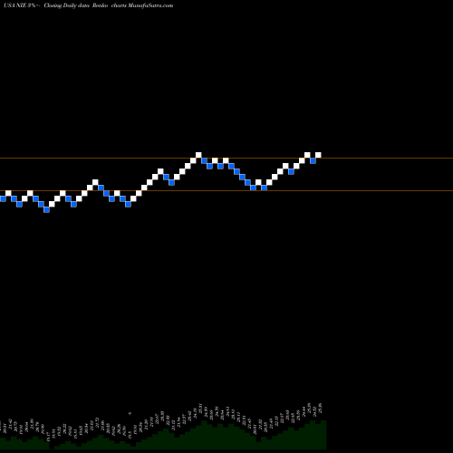 Free Renko charts AllianzGI Equity & Convertible Income Fund NIE share USA Stock Exchange 