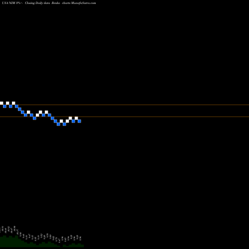 Free Renko charts Nuveen Select Maturities Municipal Fund NIM share USA Stock Exchange 