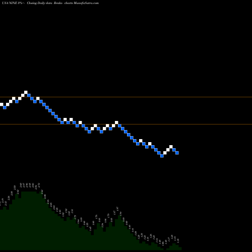 Free Renko charts Nine Energy Service, Inc. NINE share USA Stock Exchange 
