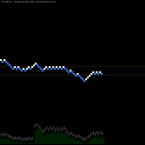 Free Renko charts Nuveenn Intermediate Duration Quality Municipal Term Fund NIQ share USA Stock Exchange 