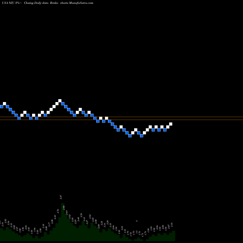 Free Renko charts Niu Technologies NIU share USA Stock Exchange 