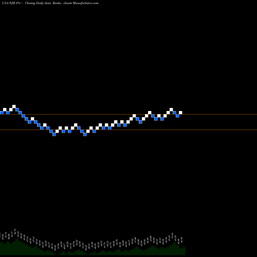 Free Renko charts NewJersey Resources Corporation NJR share USA Stock Exchange 