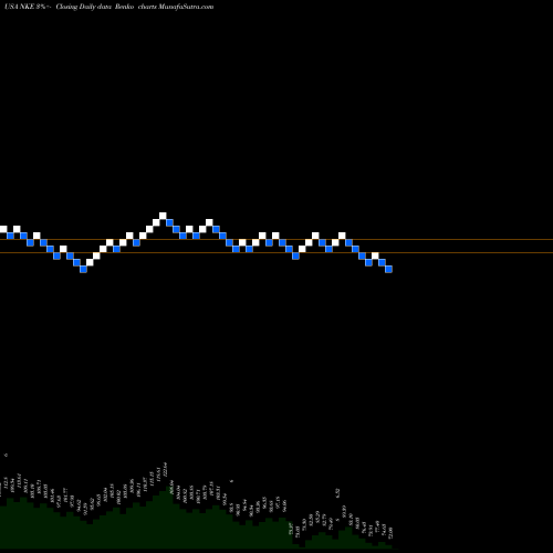 Free Renko charts Nike, Inc. NKE share USA Stock Exchange 