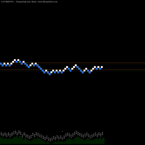 Free Renko charts National Bankshares, Inc. NKSH share USA Stock Exchange 