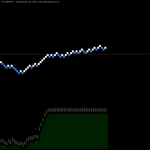 Free Renko charts Nektar Therapeutics NKTR share USA Stock Exchange 
