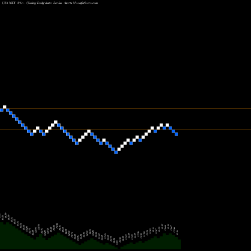 Free Renko charts Nuveen California AMT-Free Quality Municipal Income Fund NKX share USA Stock Exchange 