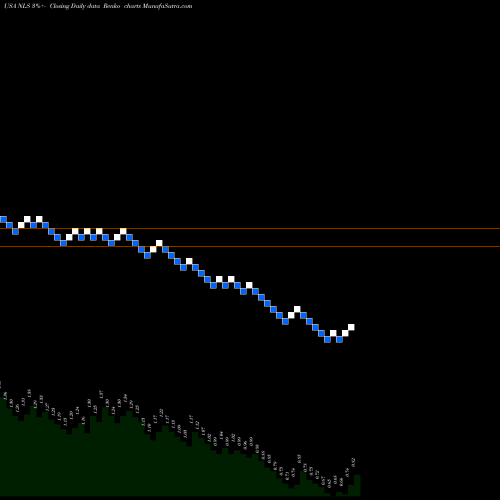 Free Renko charts Nautilus Group, Inc. (The) NLS share USA Stock Exchange 