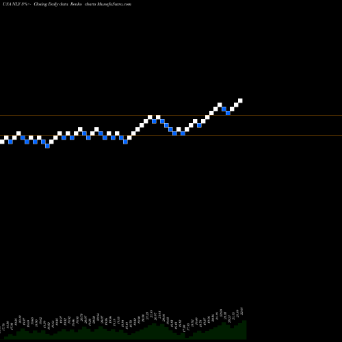 Free Renko charts Annaly Capital Management Inc NLY share USA Stock Exchange 