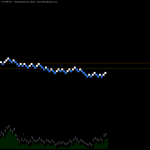 Free Renko charts Navios Maritime Holdings Inc. NM share USA Stock Exchange 