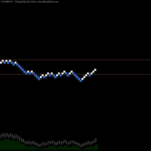 Free Renko charts Nuveen Municipal Income Fund, Inc. NMI share USA Stock Exchange 