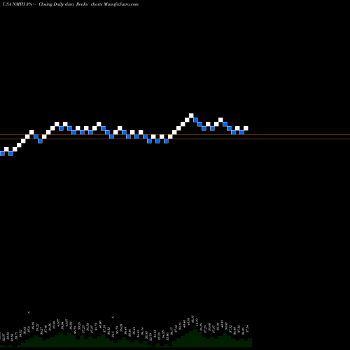 Free Renko charts NMI Holdings Inc NMIH share USA Stock Exchange 