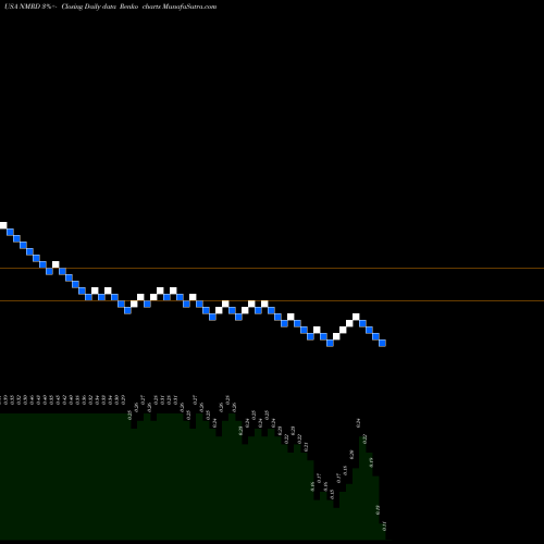 Free Renko charts Nemaura Medical Inc. NMRD share USA Stock Exchange 