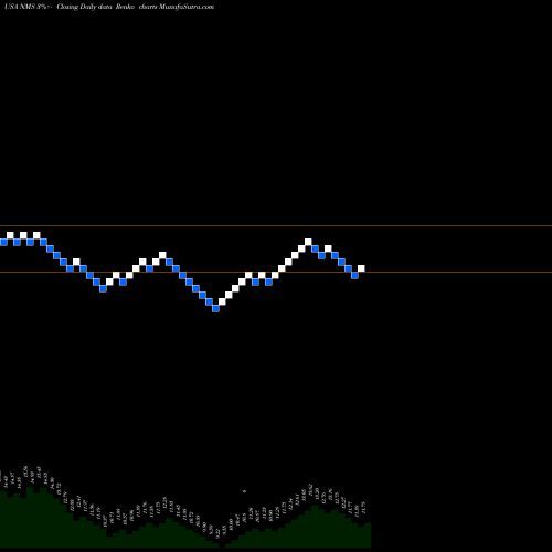 Free Renko charts Nuveen Minnesota Quality Municipal Income Fund NMS share USA Stock Exchange 